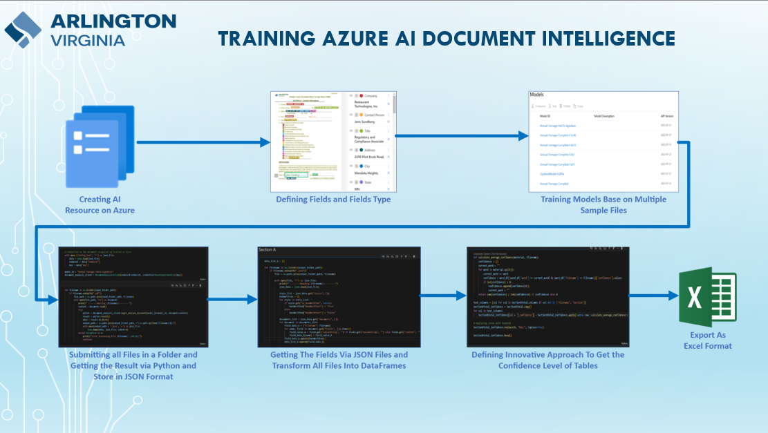 Artificial Intelligence and Power Platform Automation